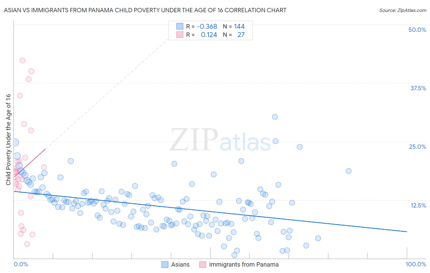 Asian vs Immigrants from Panama Child Poverty Under the Age of 16