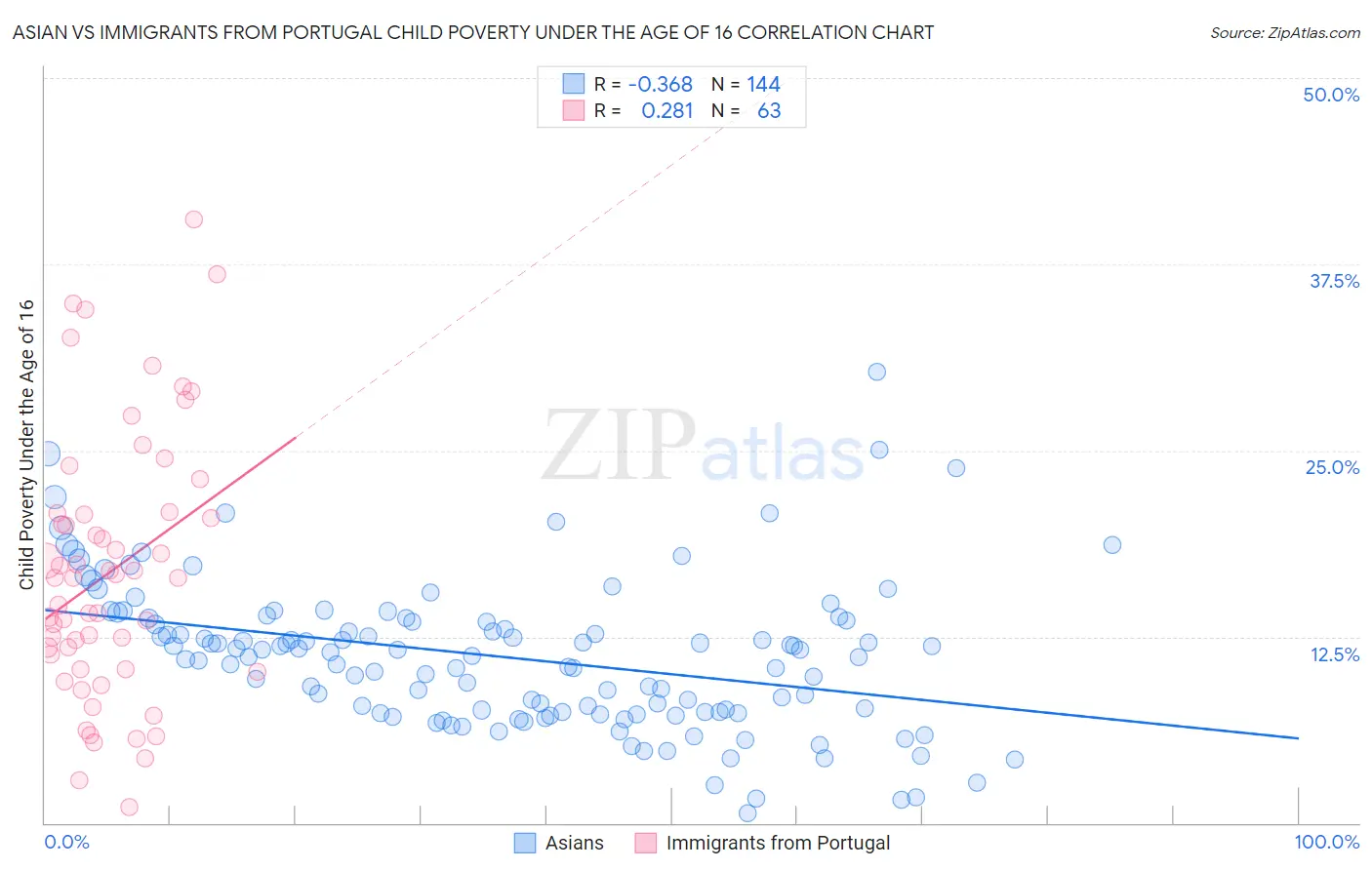 Asian vs Immigrants from Portugal Child Poverty Under the Age of 16