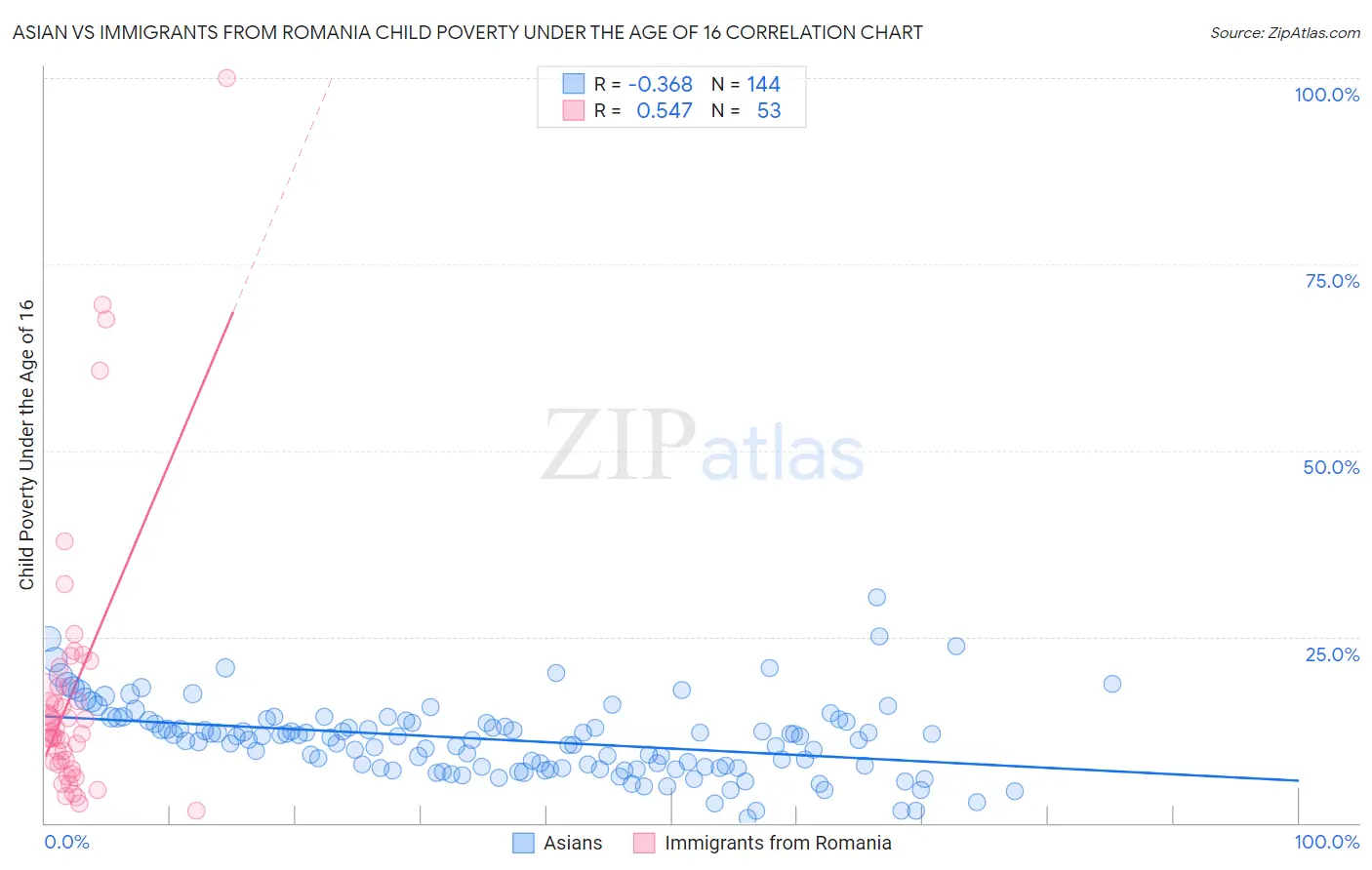 Asian vs Immigrants from Romania Child Poverty Under the Age of 16