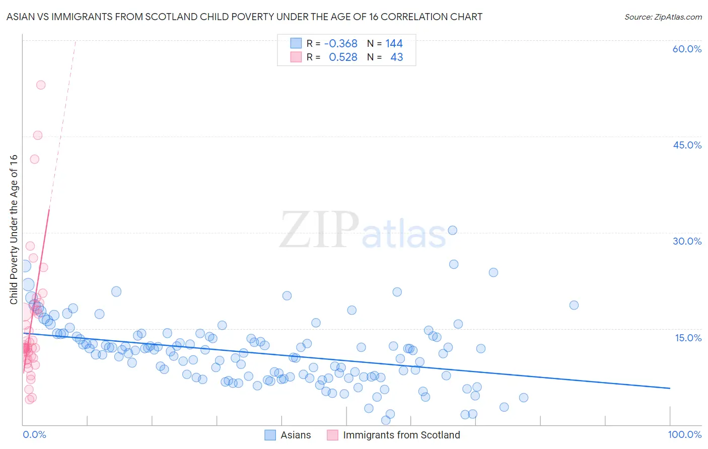 Asian vs Immigrants from Scotland Child Poverty Under the Age of 16