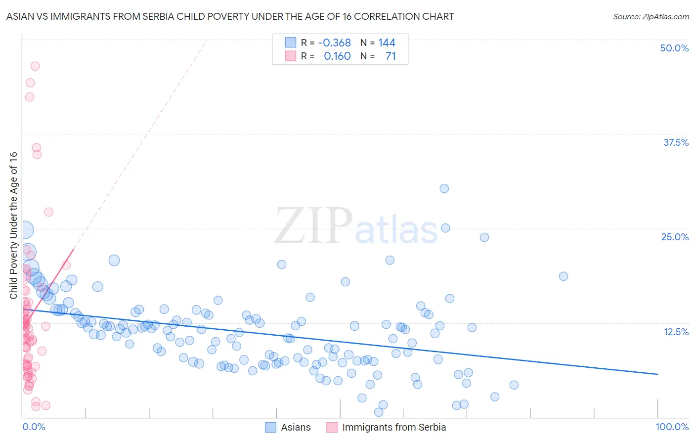 Asian vs Immigrants from Serbia Child Poverty Under the Age of 16