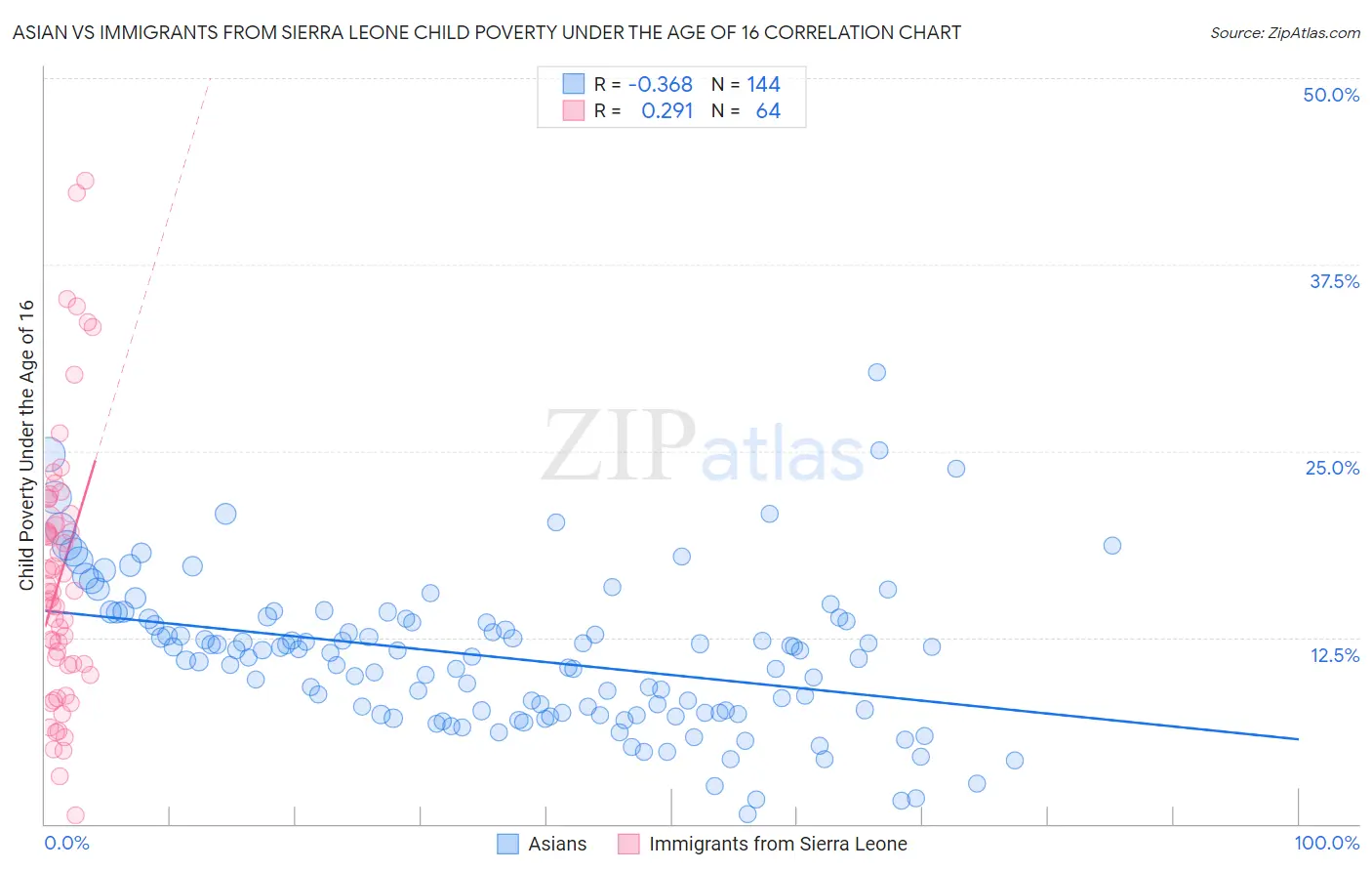 Asian vs Immigrants from Sierra Leone Child Poverty Under the Age of 16