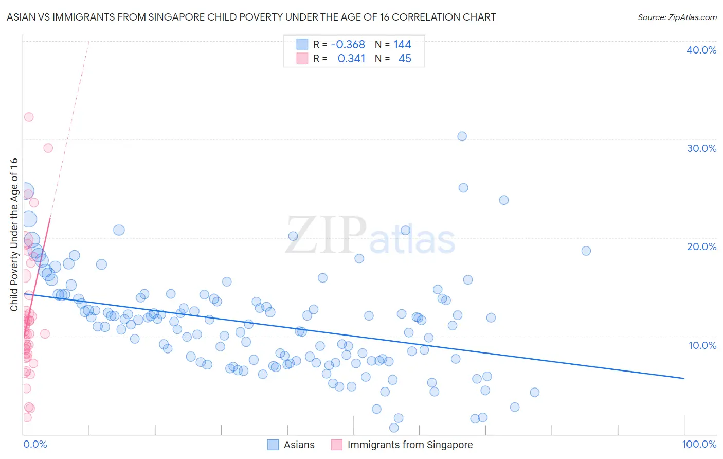 Asian vs Immigrants from Singapore Child Poverty Under the Age of 16