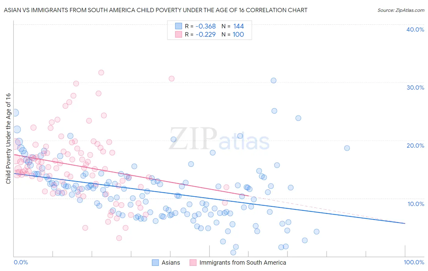 Asian vs Immigrants from South America Child Poverty Under the Age of 16