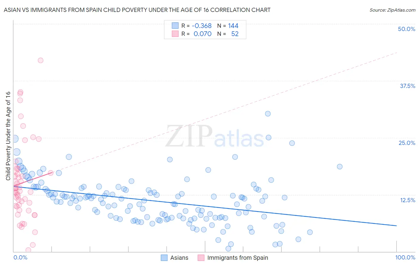 Asian vs Immigrants from Spain Child Poverty Under the Age of 16