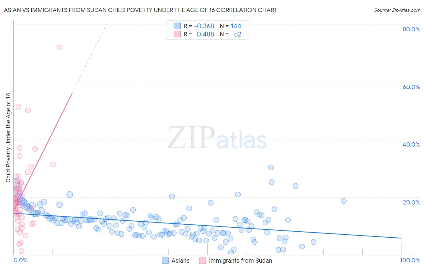 Asian vs Immigrants from Sudan Child Poverty Under the Age of 16