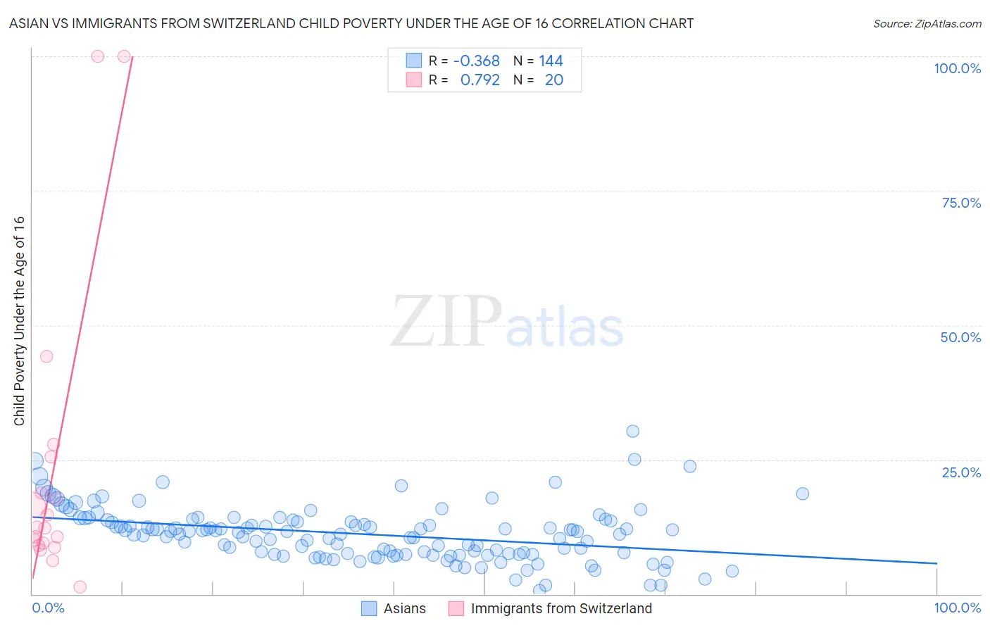 Asian vs Immigrants from Switzerland Child Poverty Under the Age of 16