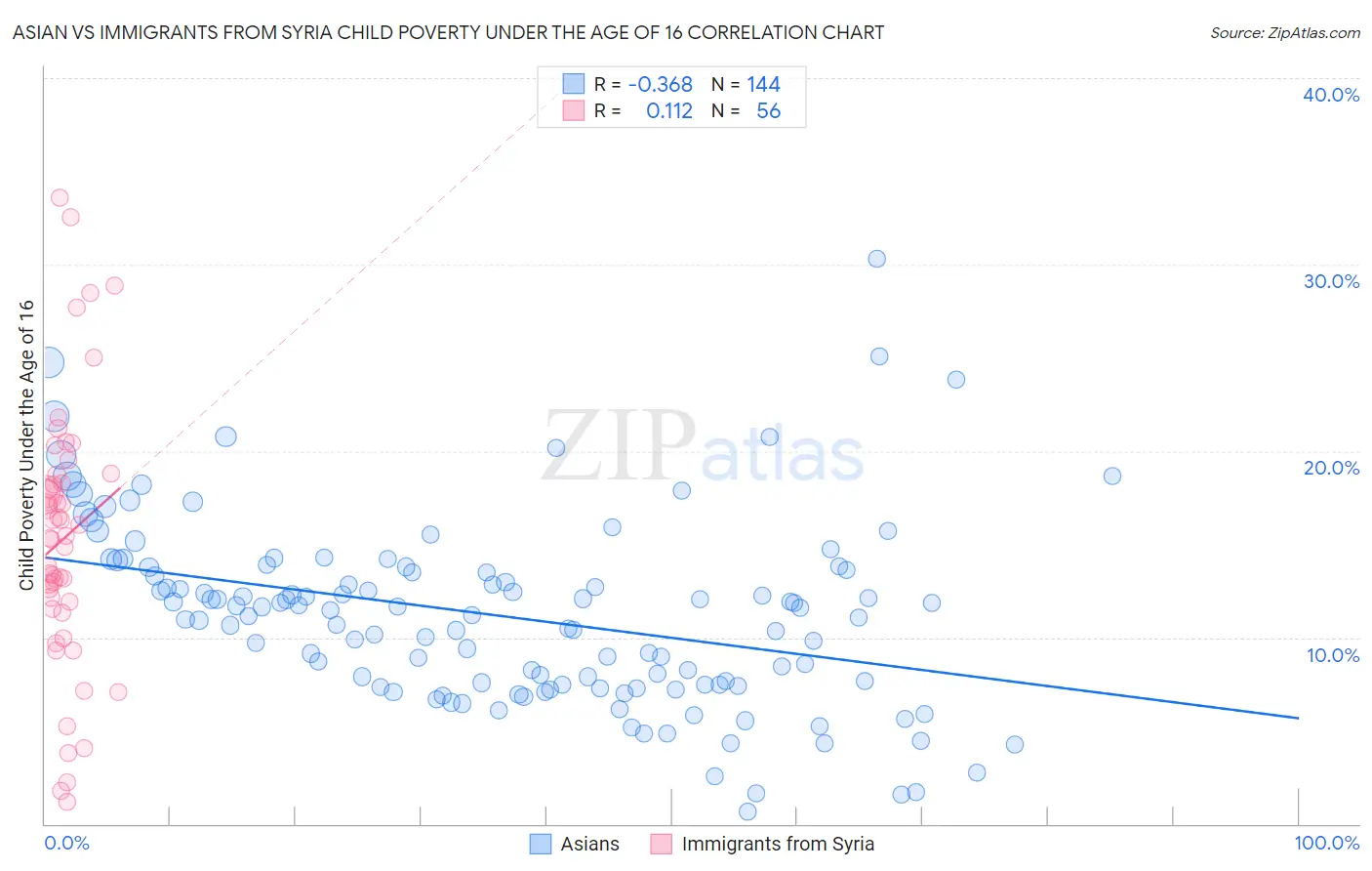 Asian vs Immigrants from Syria Child Poverty Under the Age of 16