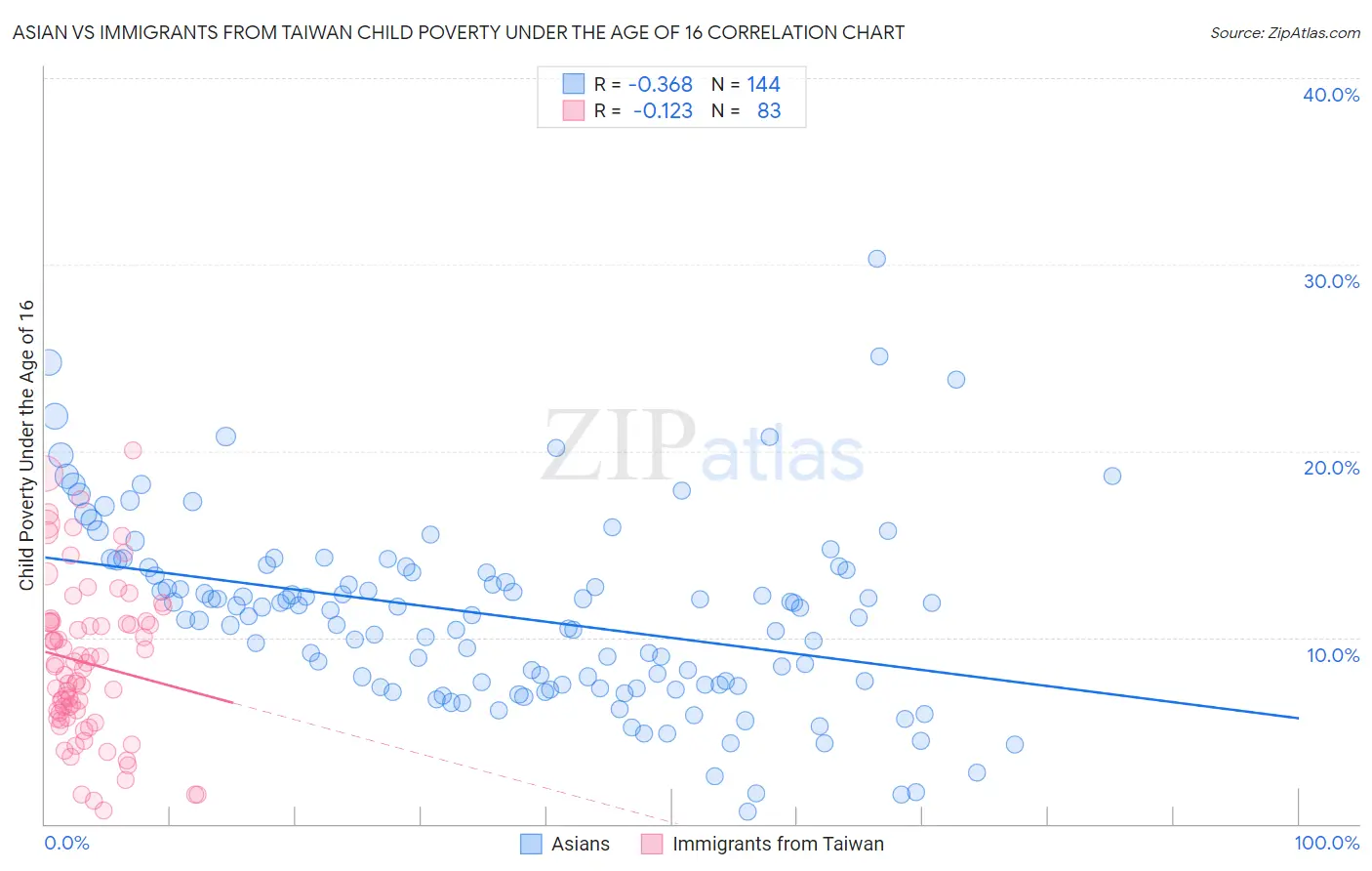 Asian vs Immigrants from Taiwan Child Poverty Under the Age of 16
