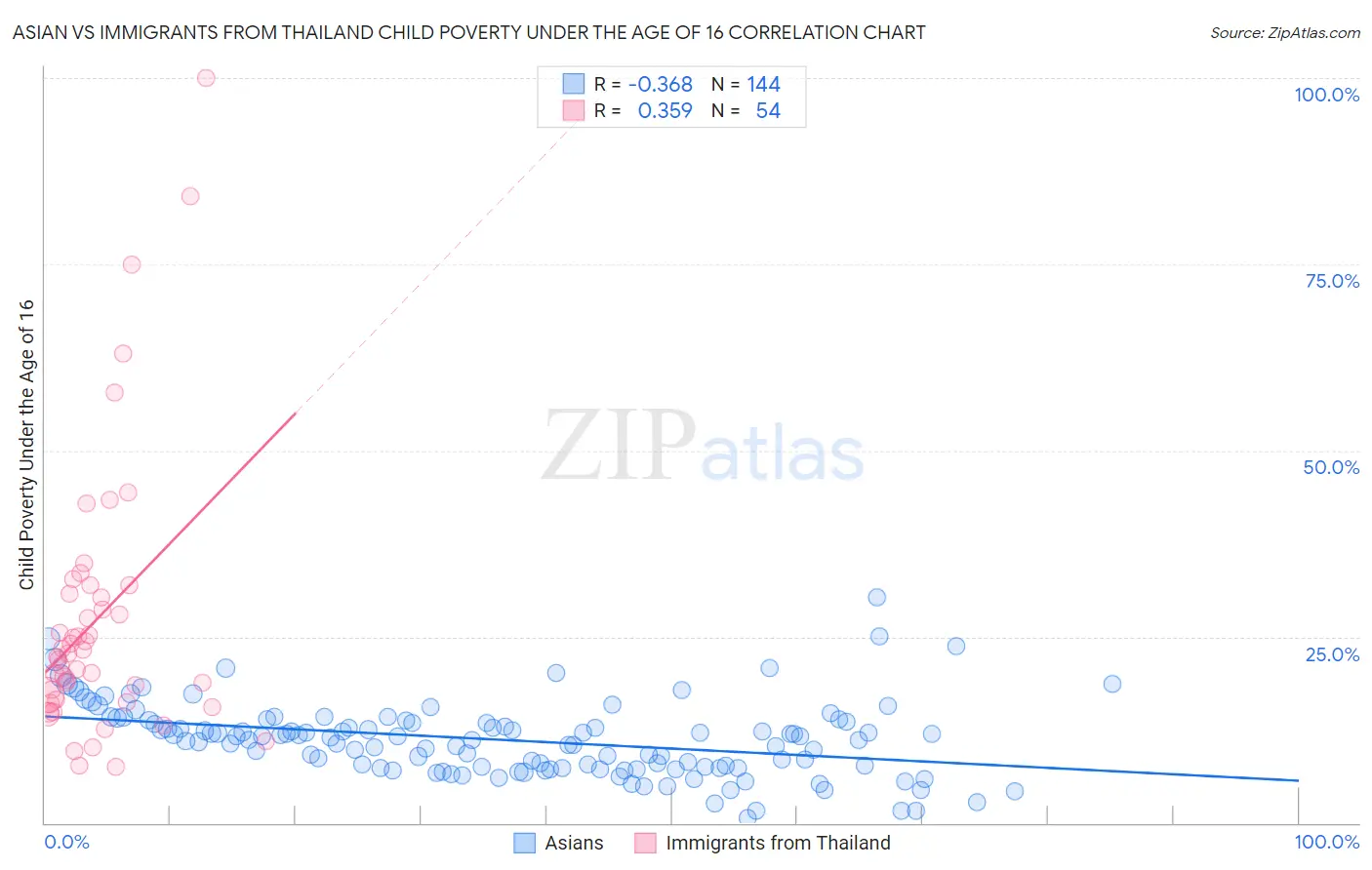 Asian vs Immigrants from Thailand Child Poverty Under the Age of 16