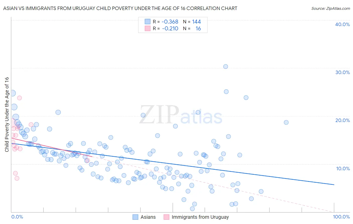 Asian vs Immigrants from Uruguay Child Poverty Under the Age of 16