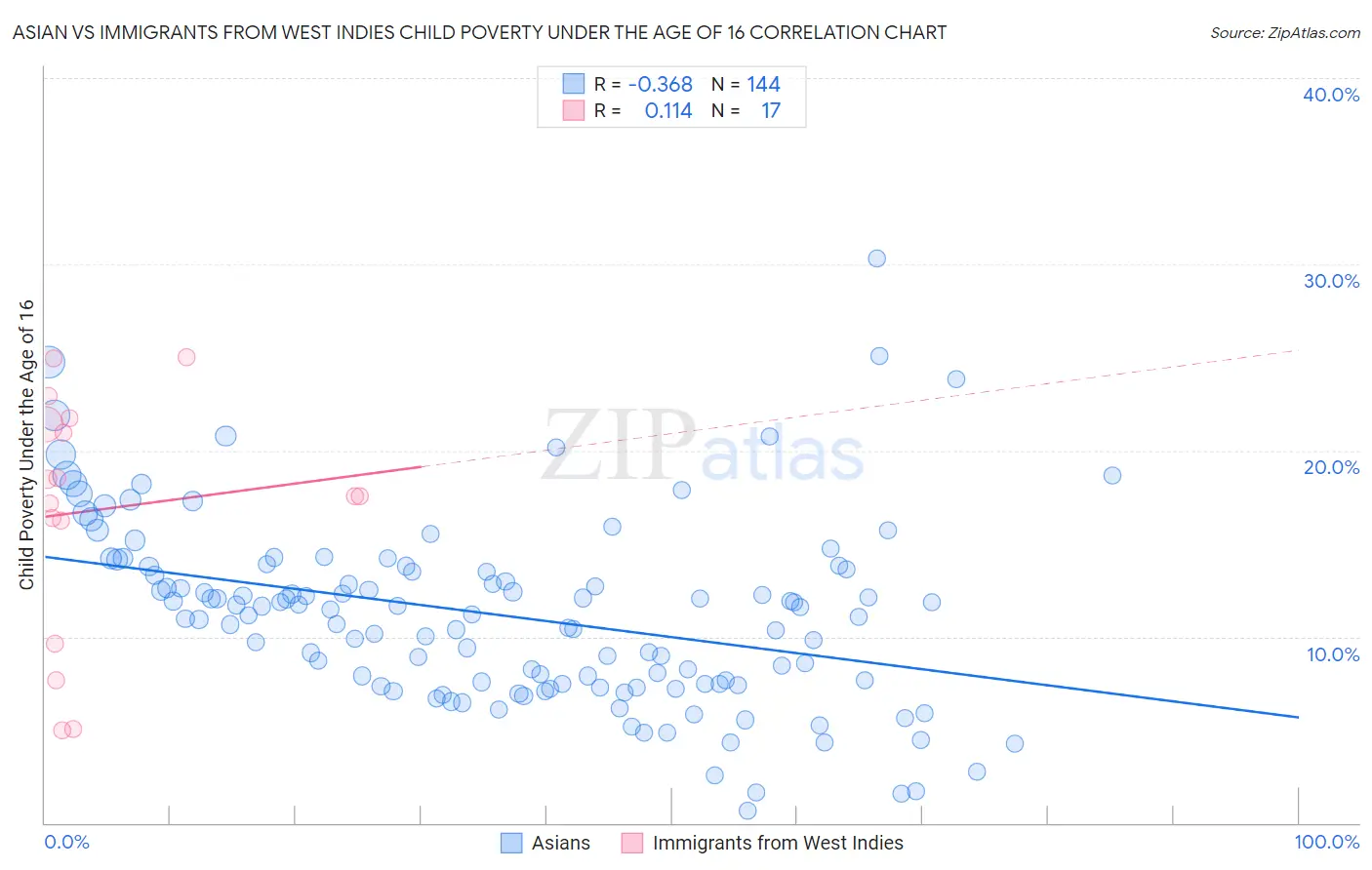 Asian vs Immigrants from West Indies Child Poverty Under the Age of 16