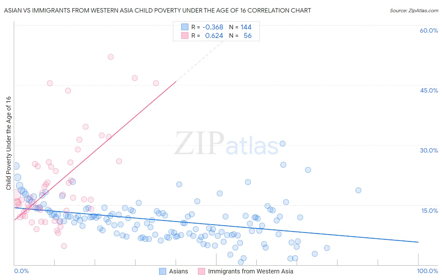 Asian vs Immigrants from Western Asia Child Poverty Under the Age of 16