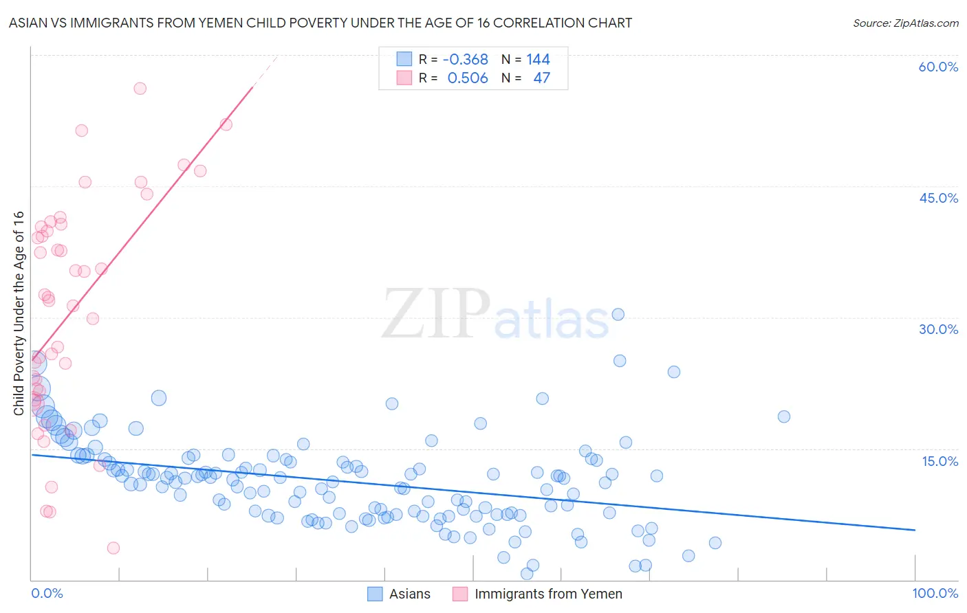 Asian vs Immigrants from Yemen Child Poverty Under the Age of 16