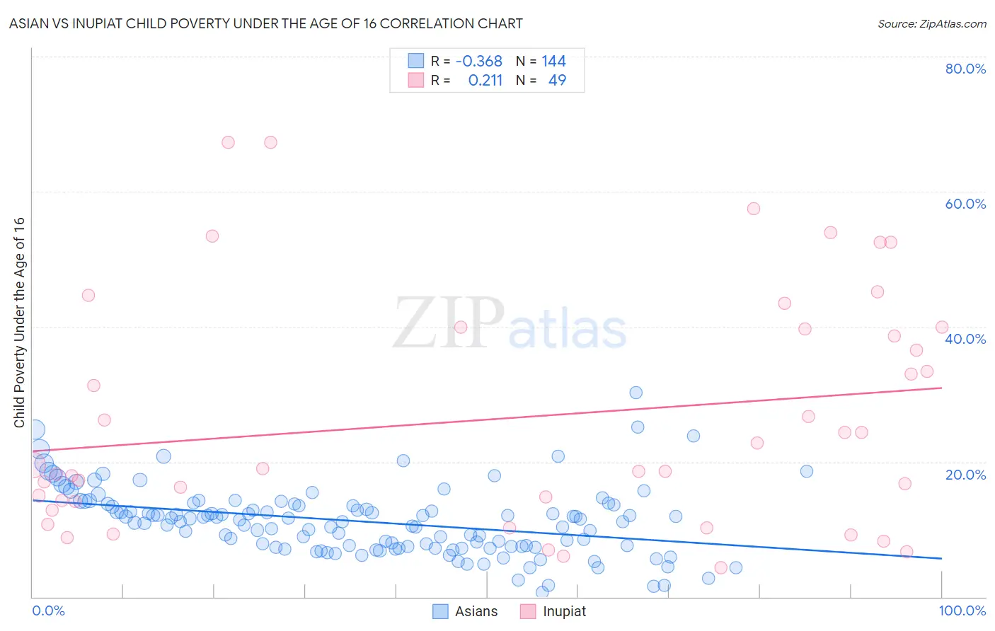 Asian vs Inupiat Child Poverty Under the Age of 16