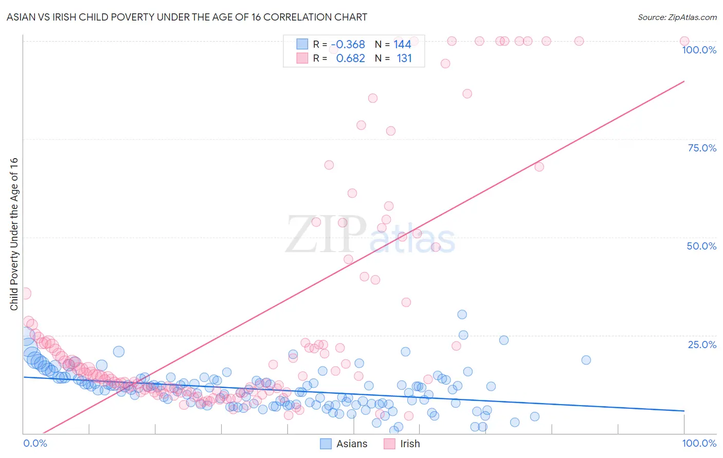 Asian vs Irish Child Poverty Under the Age of 16