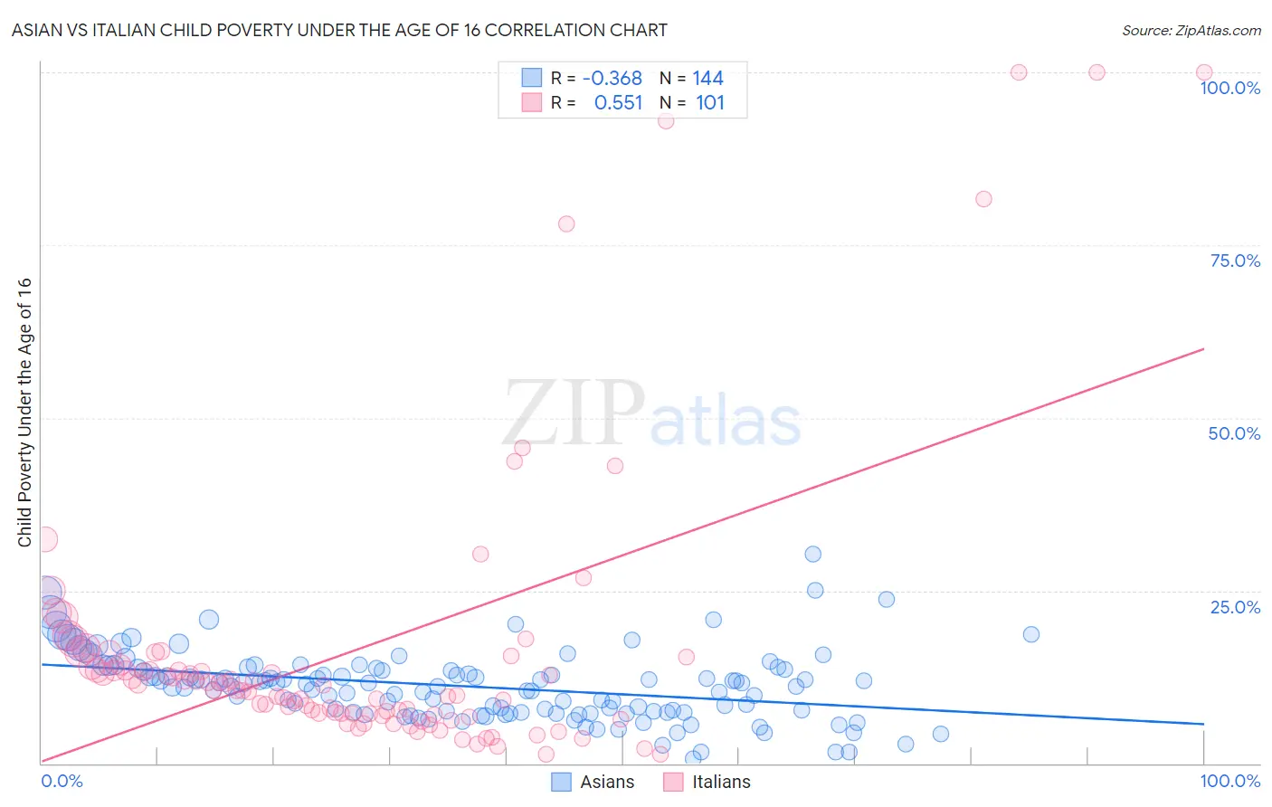 Asian vs Italian Child Poverty Under the Age of 16