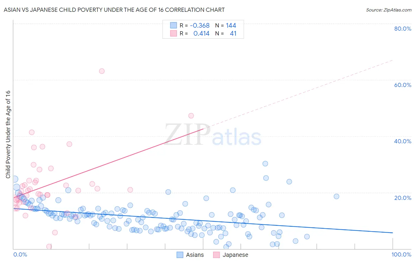 Asian vs Japanese Child Poverty Under the Age of 16