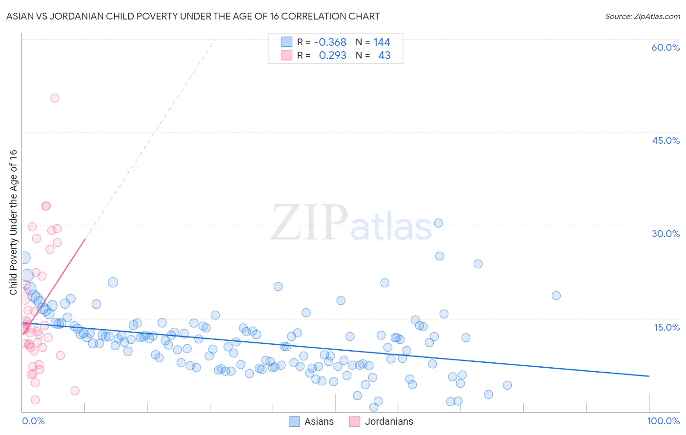 Asian vs Jordanian Child Poverty Under the Age of 16