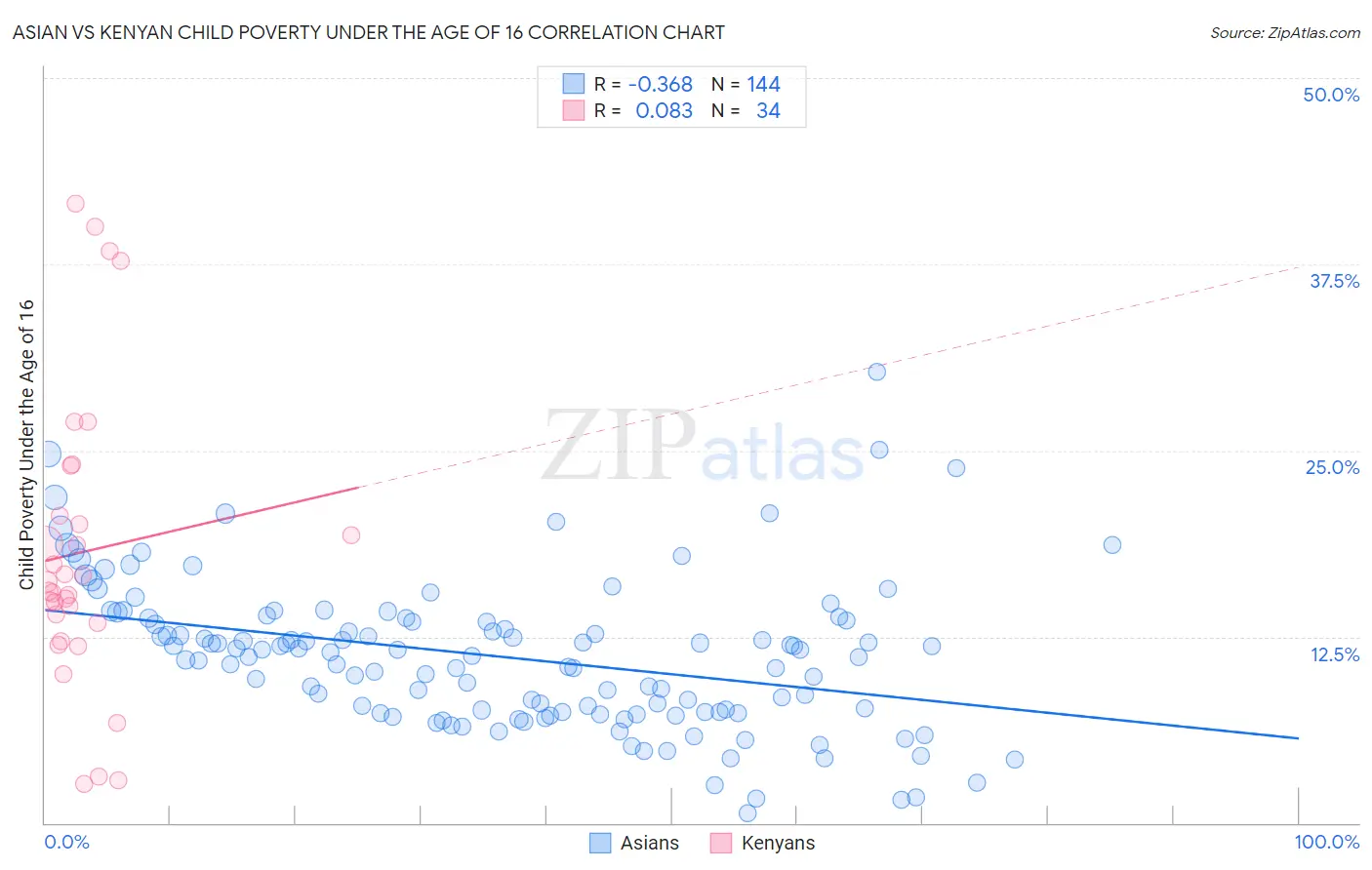 Asian vs Kenyan Child Poverty Under the Age of 16