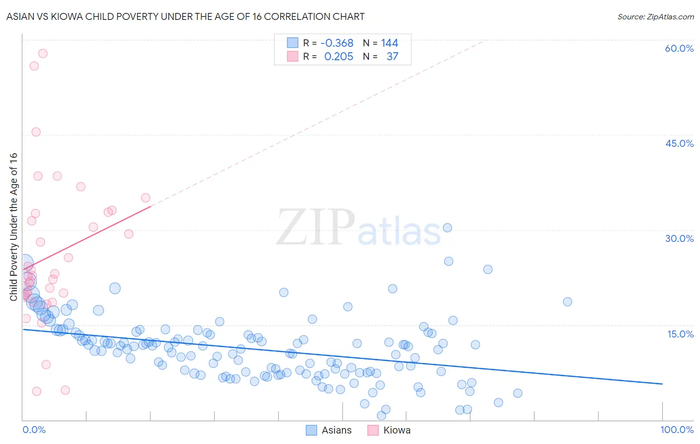 Asian vs Kiowa Child Poverty Under the Age of 16