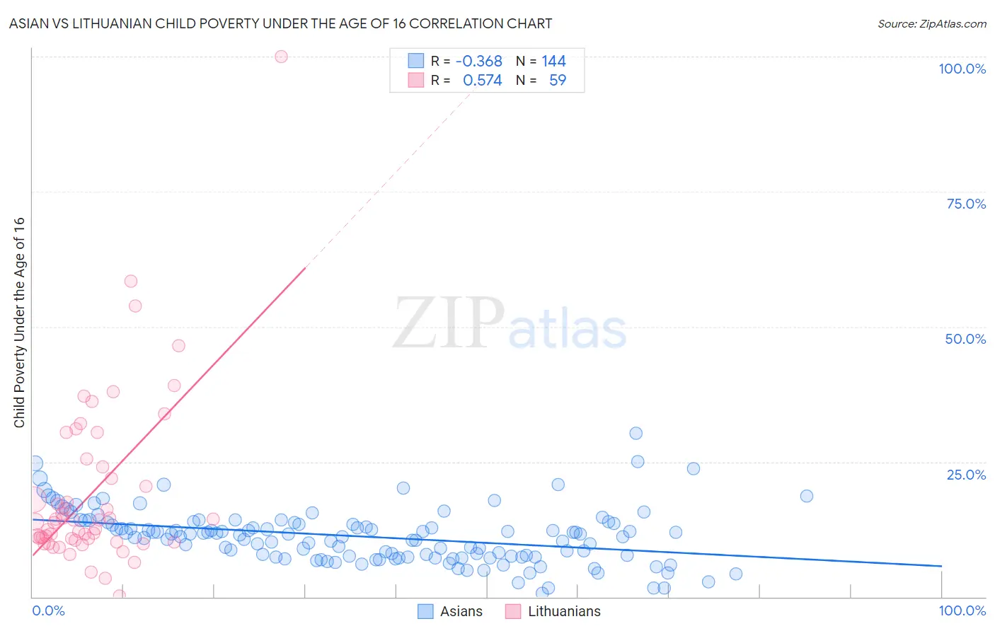 Asian vs Lithuanian Child Poverty Under the Age of 16