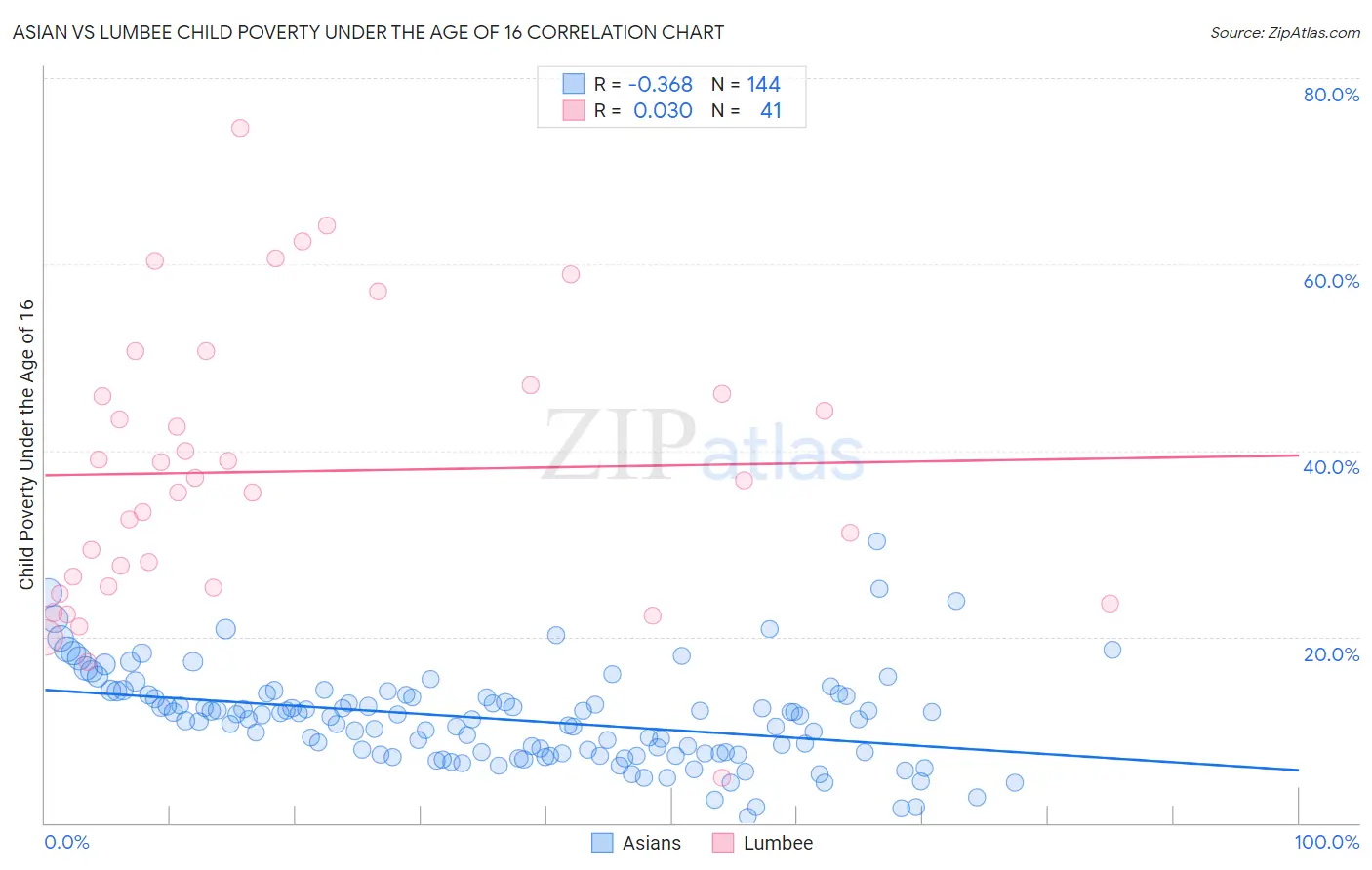 Asian vs Lumbee Child Poverty Under the Age of 16
