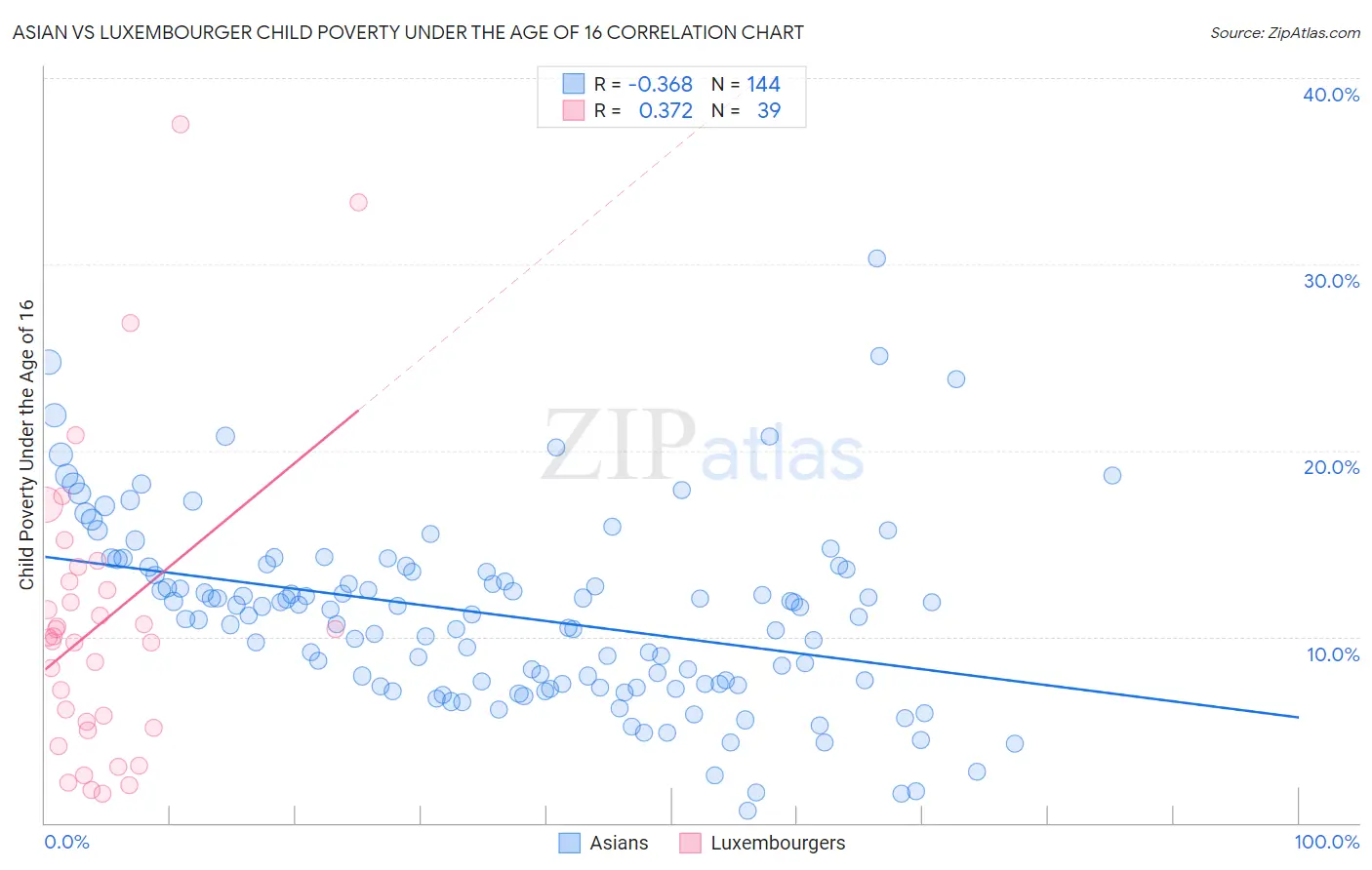 Asian vs Luxembourger Child Poverty Under the Age of 16