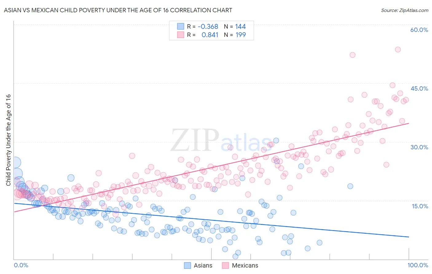 Asian vs Mexican Child Poverty Under the Age of 16