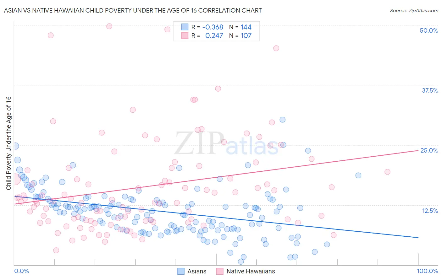 Asian vs Native Hawaiian Child Poverty Under the Age of 16