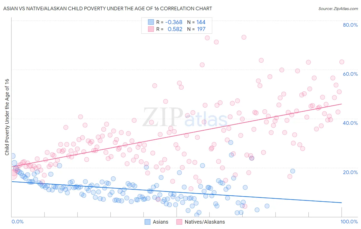 Asian vs Native/Alaskan Child Poverty Under the Age of 16