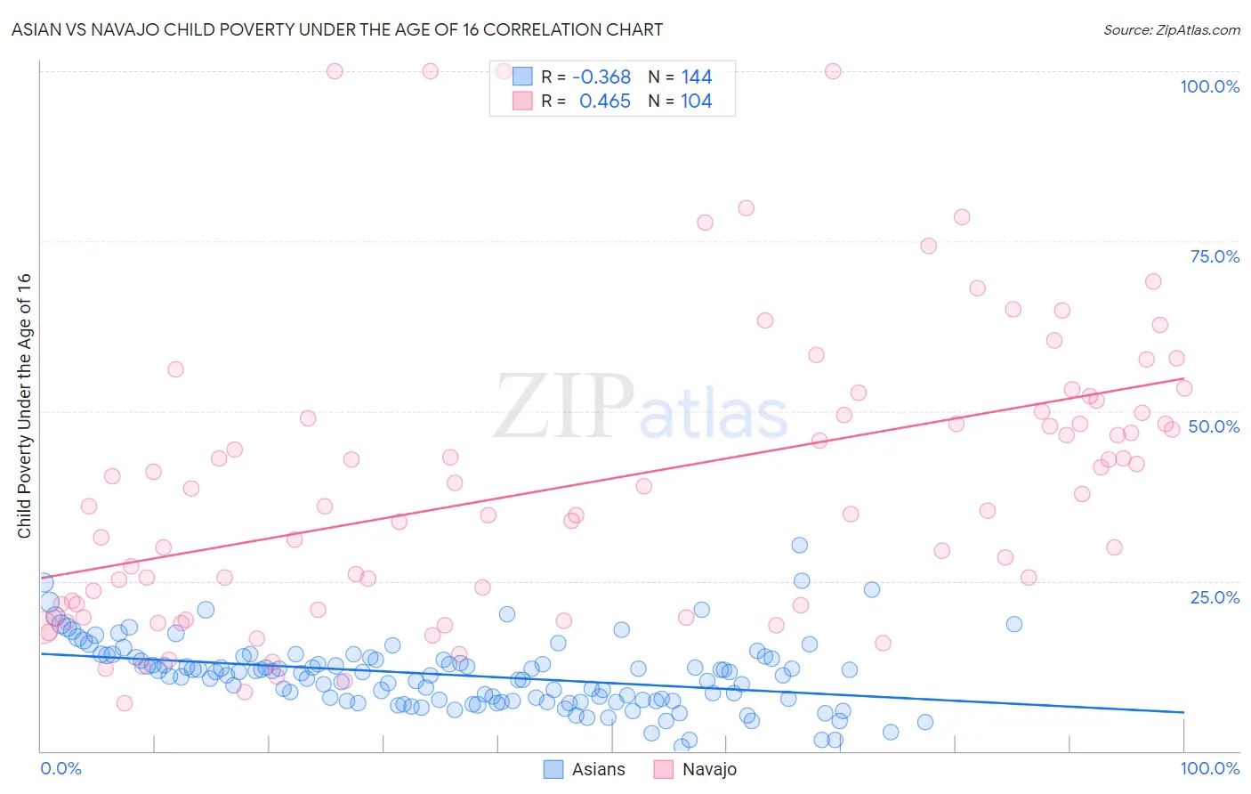 Asian vs Navajo Child Poverty Under the Age of 16