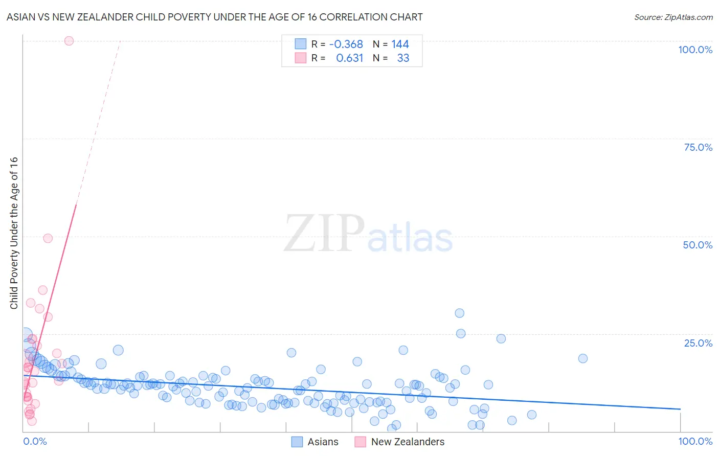Asian vs New Zealander Child Poverty Under the Age of 16