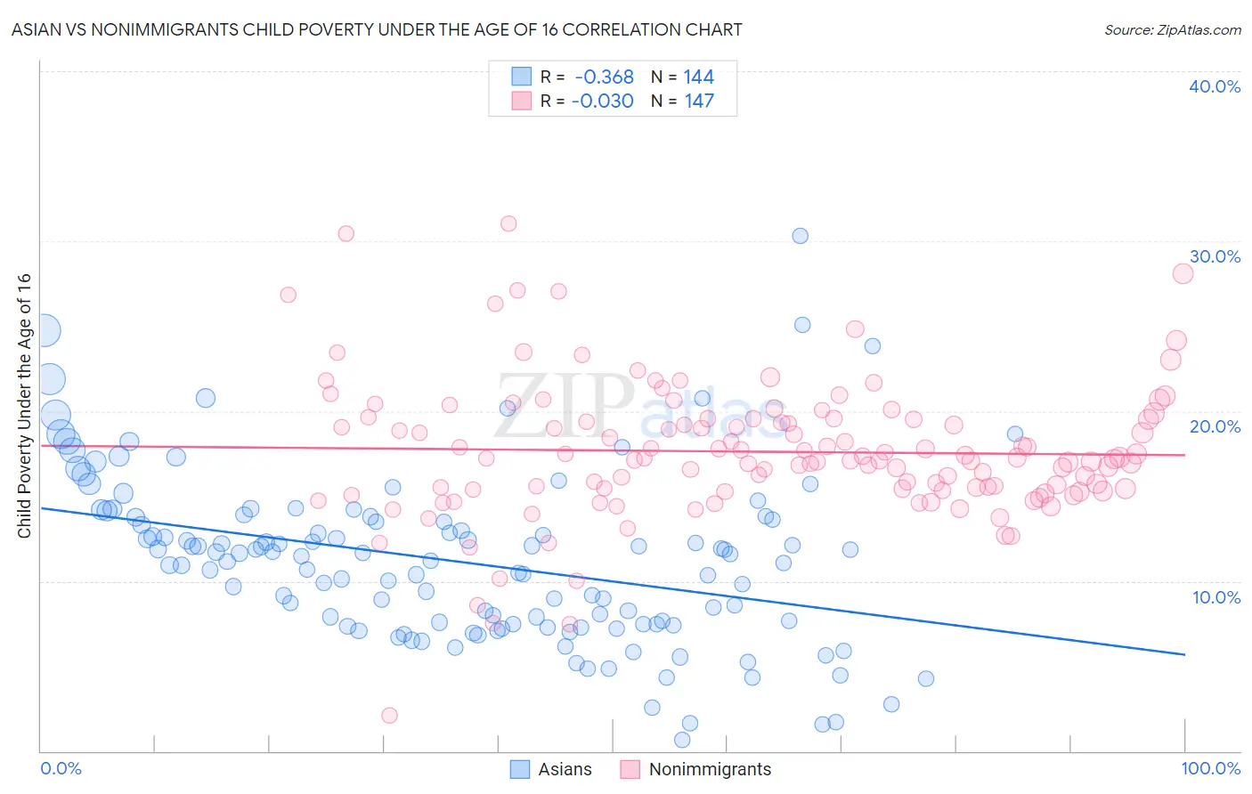 Asian vs Nonimmigrants Child Poverty Under the Age of 16