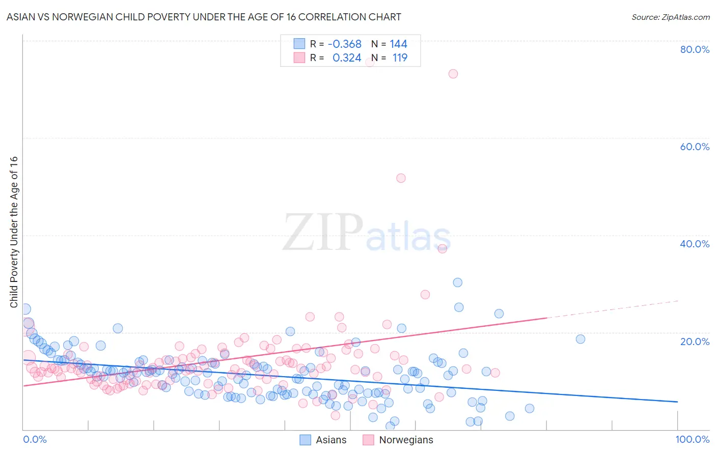Asian vs Norwegian Child Poverty Under the Age of 16