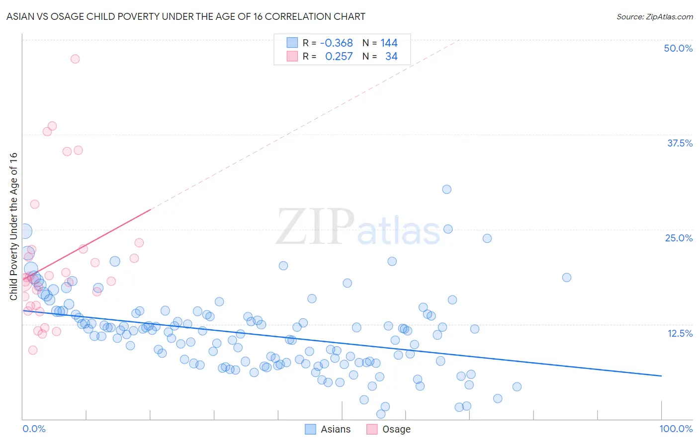 Asian vs Osage Child Poverty Under the Age of 16