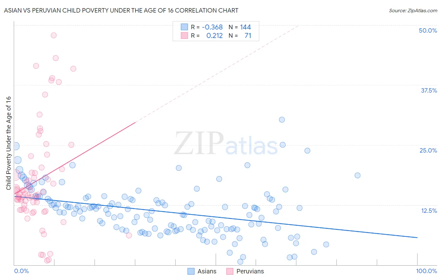 Asian vs Peruvian Child Poverty Under the Age of 16