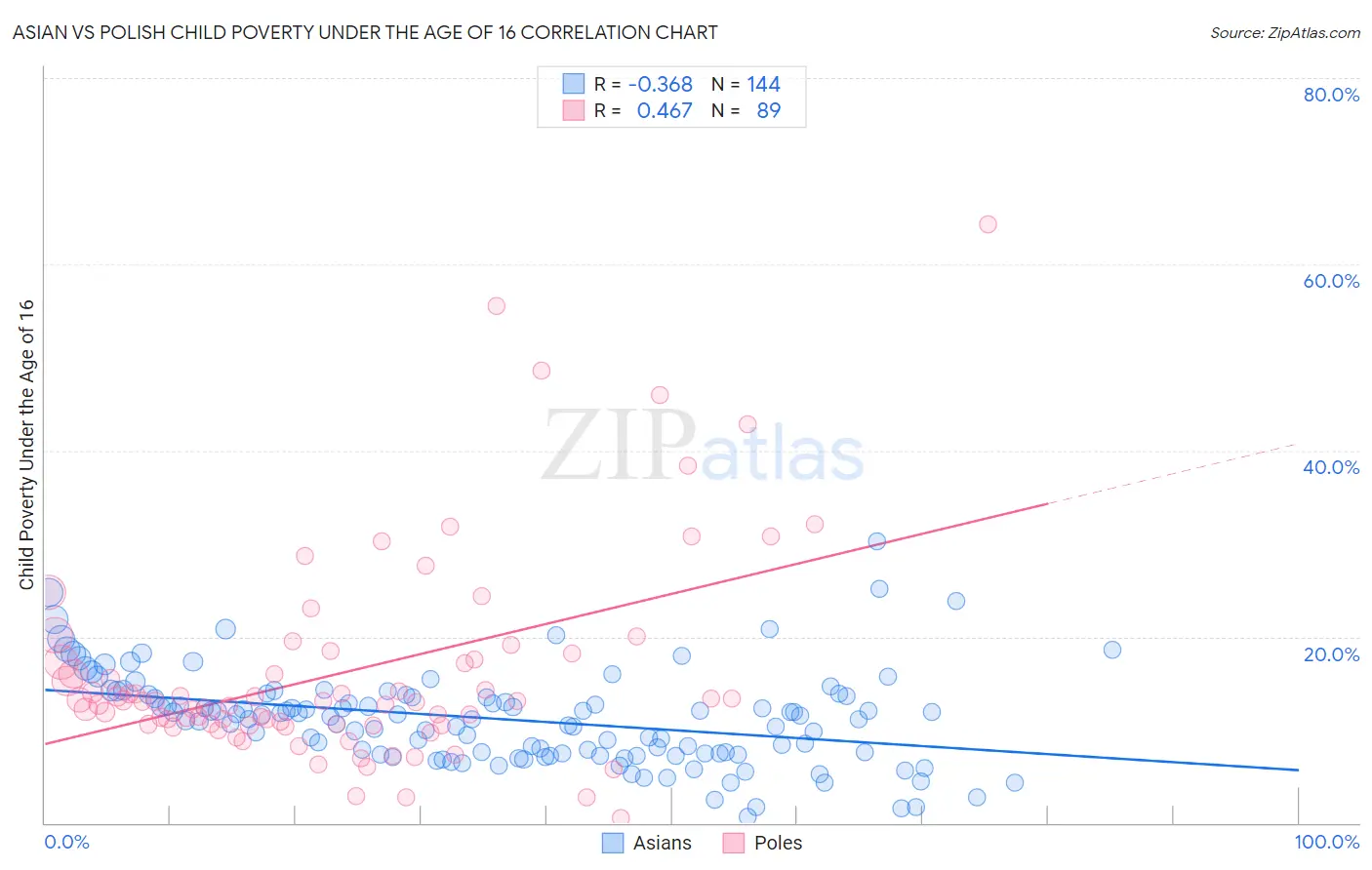 Asian vs Polish Child Poverty Under the Age of 16