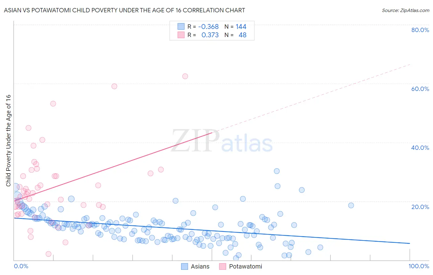 Asian vs Potawatomi Child Poverty Under the Age of 16
