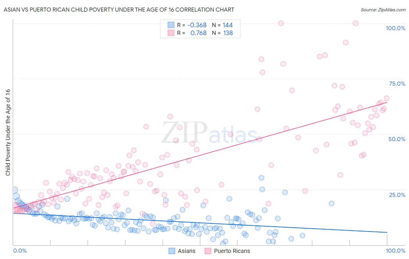 Asian vs Puerto Rican Child Poverty Under the Age of 16