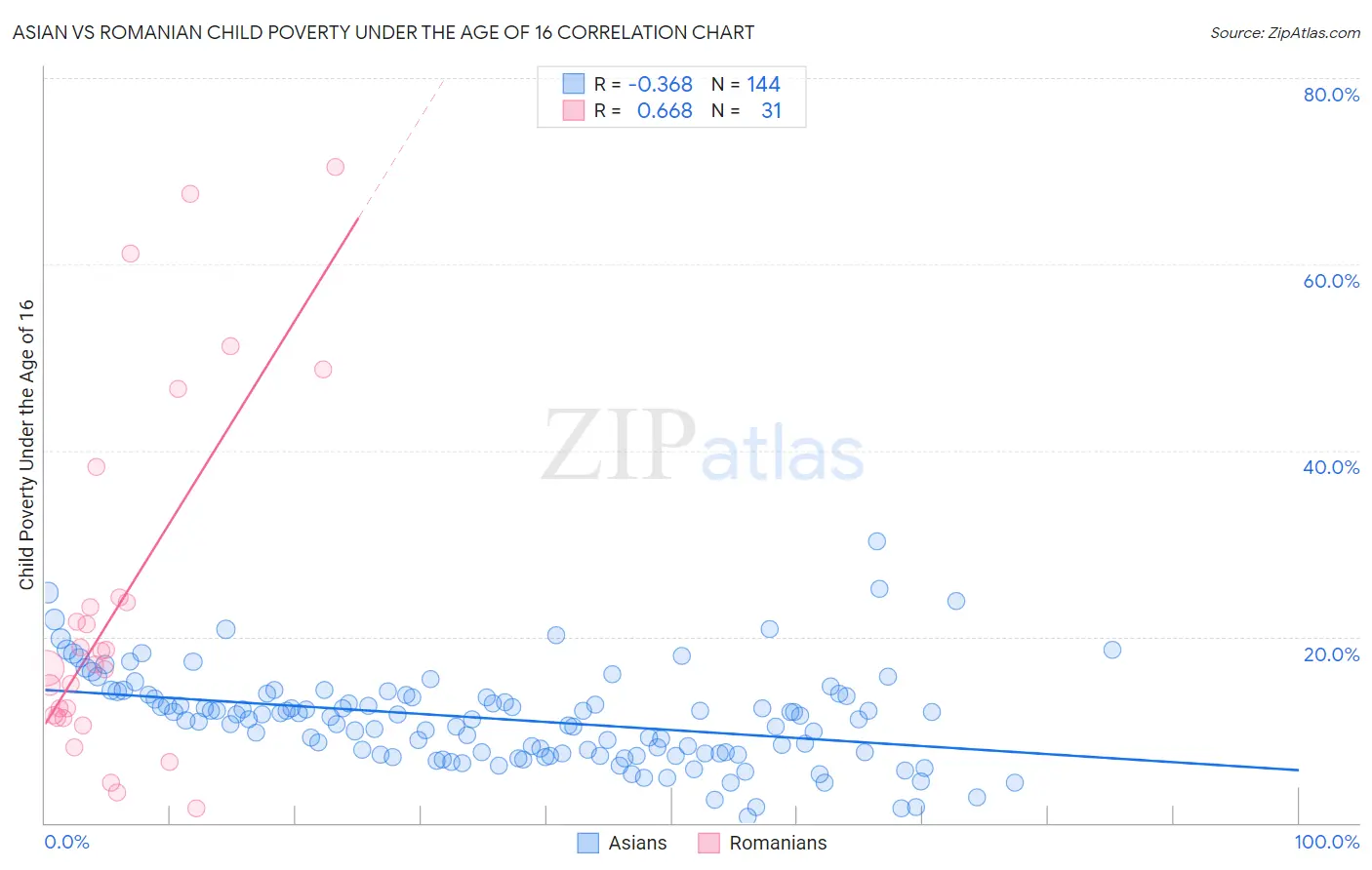 Asian vs Romanian Child Poverty Under the Age of 16
