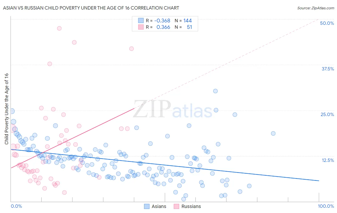 Asian vs Russian Child Poverty Under the Age of 16