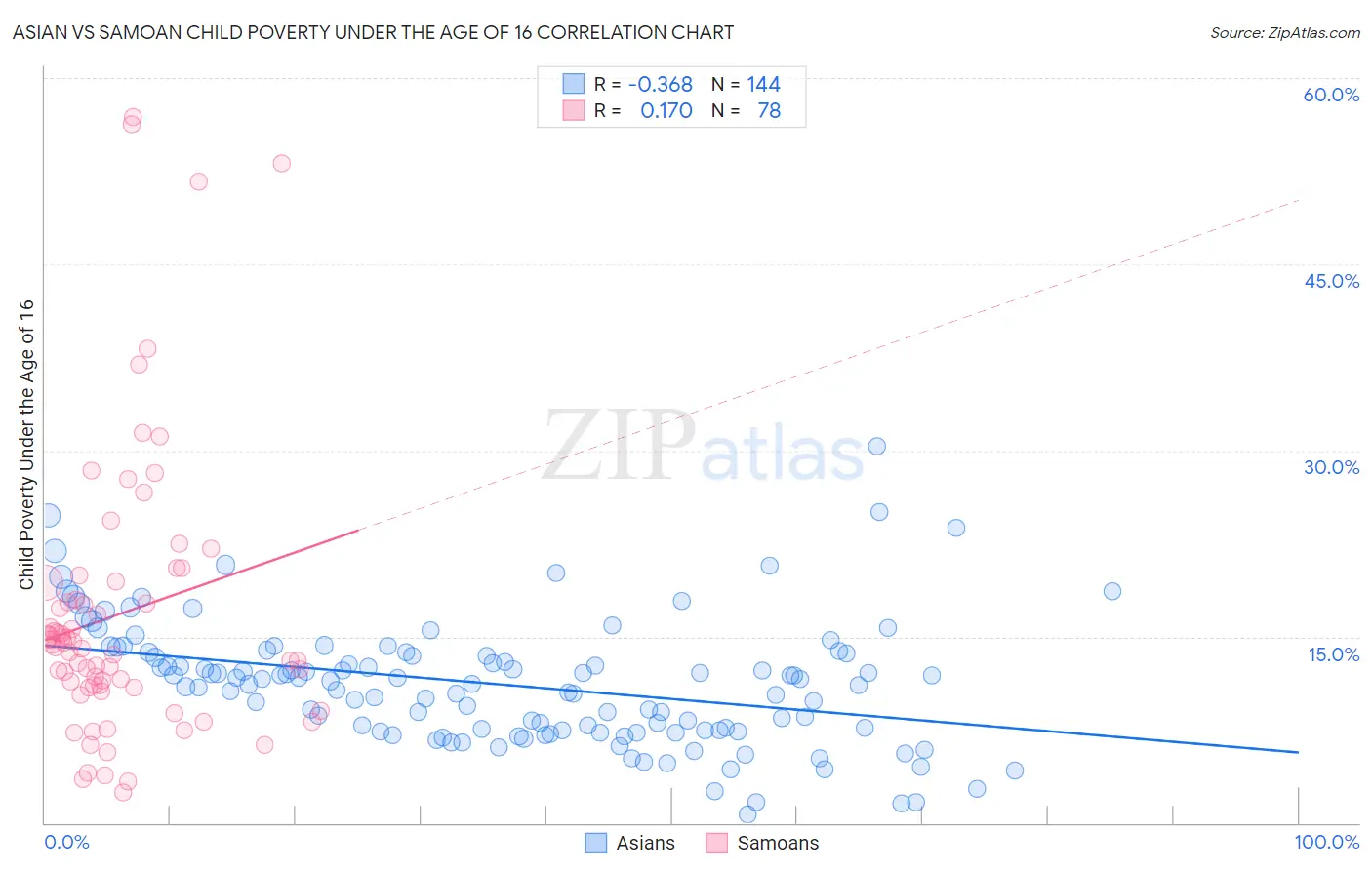Asian vs Samoan Child Poverty Under the Age of 16