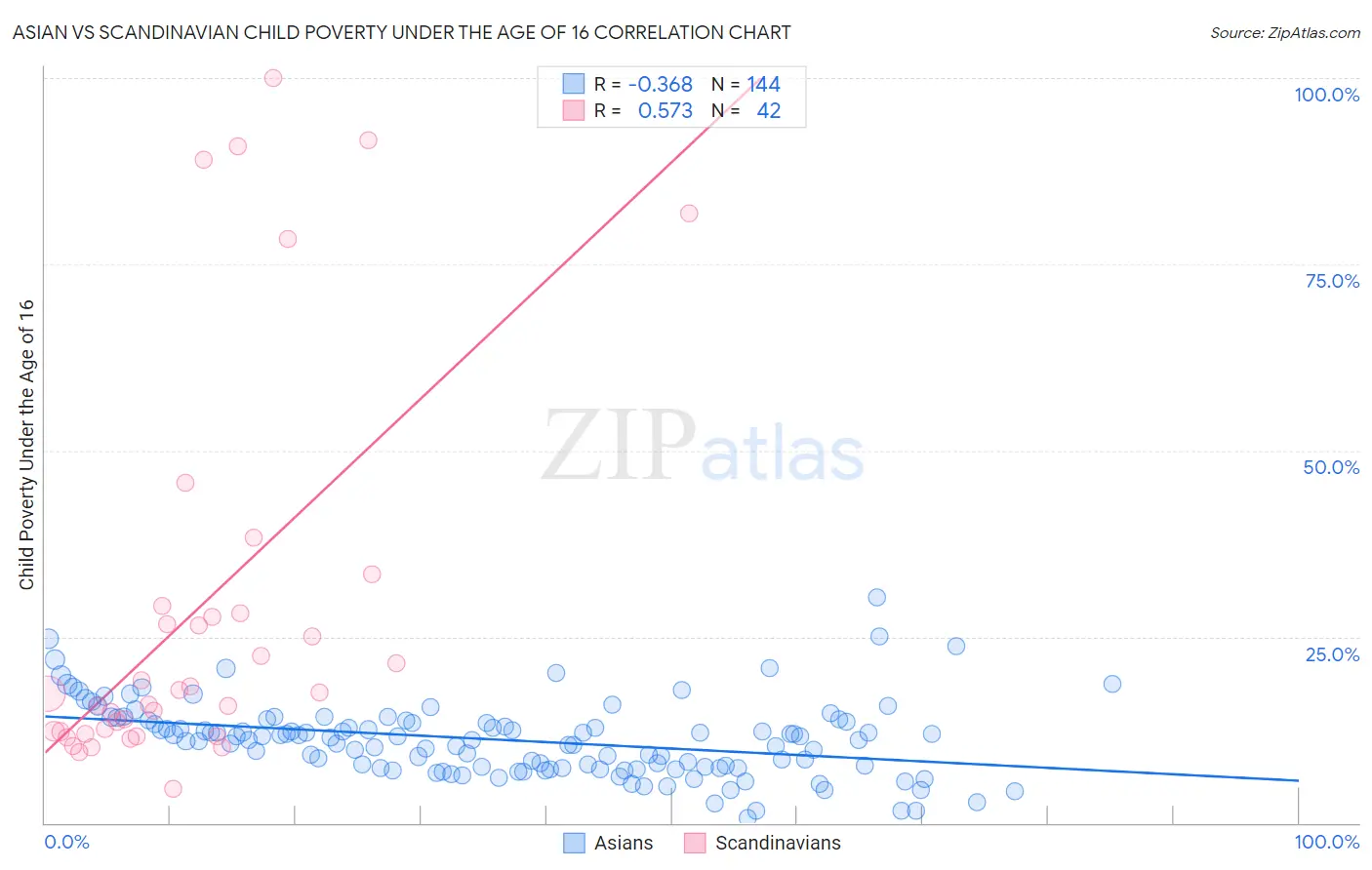 Asian vs Scandinavian Child Poverty Under the Age of 16