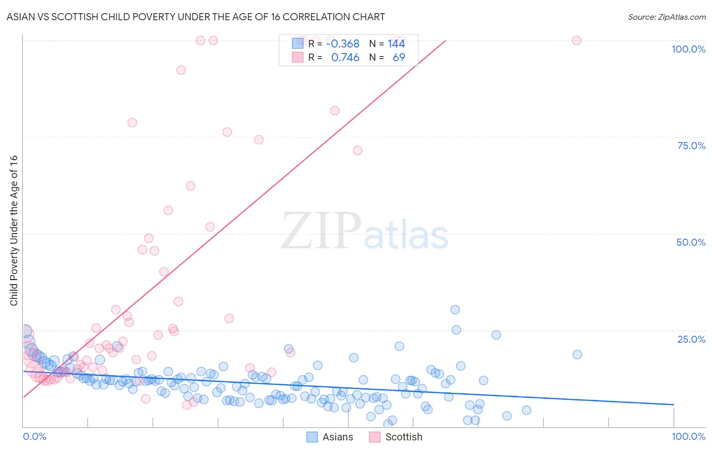 Asian vs Scottish Child Poverty Under the Age of 16