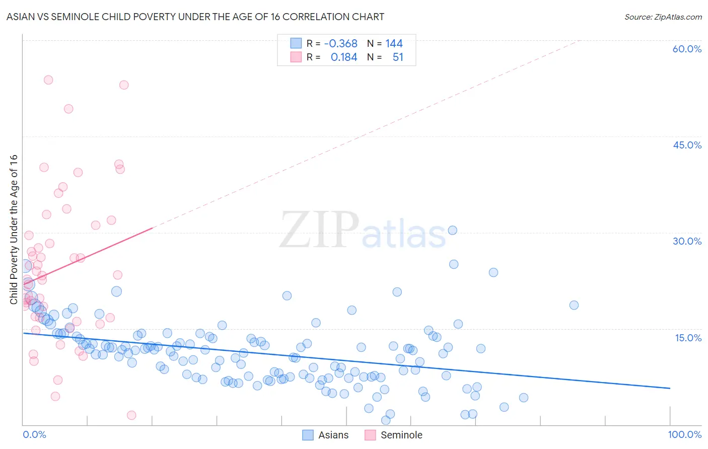 Asian vs Seminole Child Poverty Under the Age of 16
