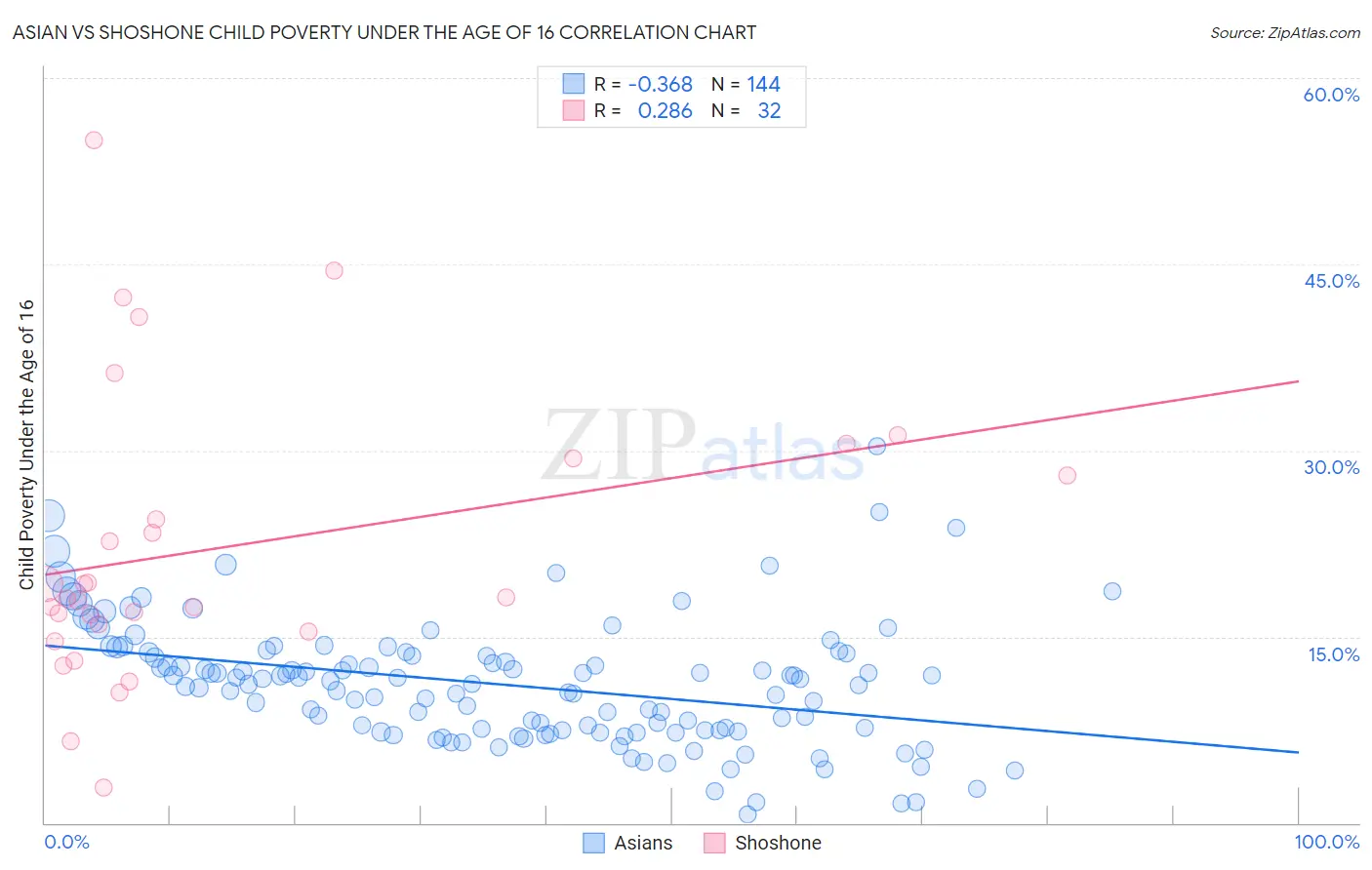 Asian vs Shoshone Child Poverty Under the Age of 16