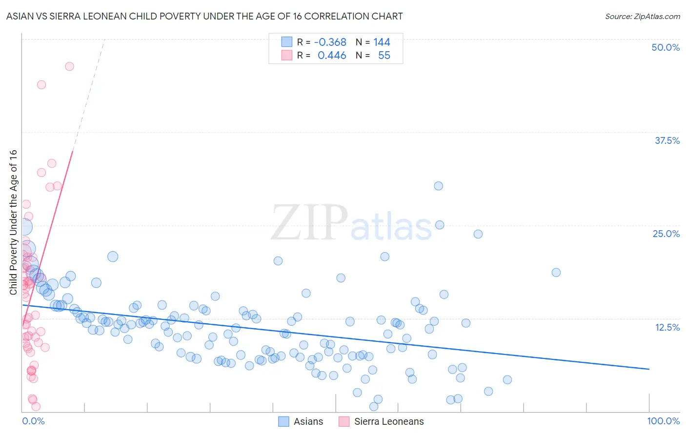 Asian vs Sierra Leonean Child Poverty Under the Age of 16