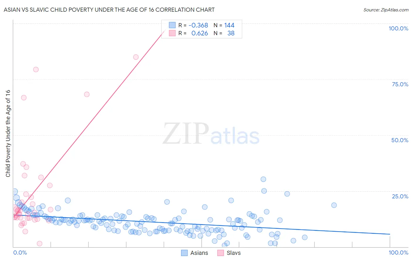 Asian vs Slavic Child Poverty Under the Age of 16