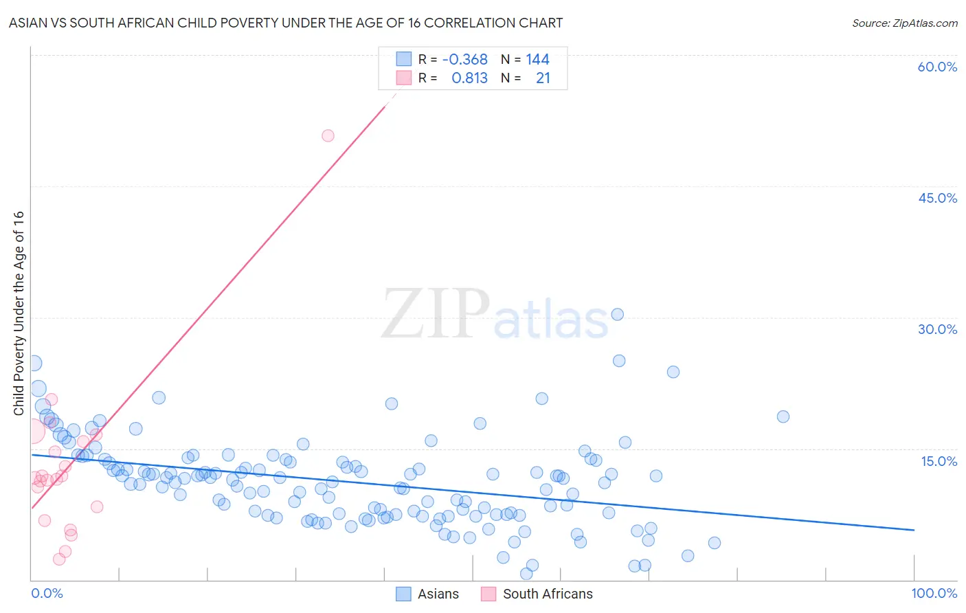 Asian vs South African Child Poverty Under the Age of 16